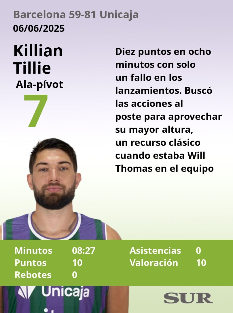 Las notas de los jugadores del Unicaja en Barcelona