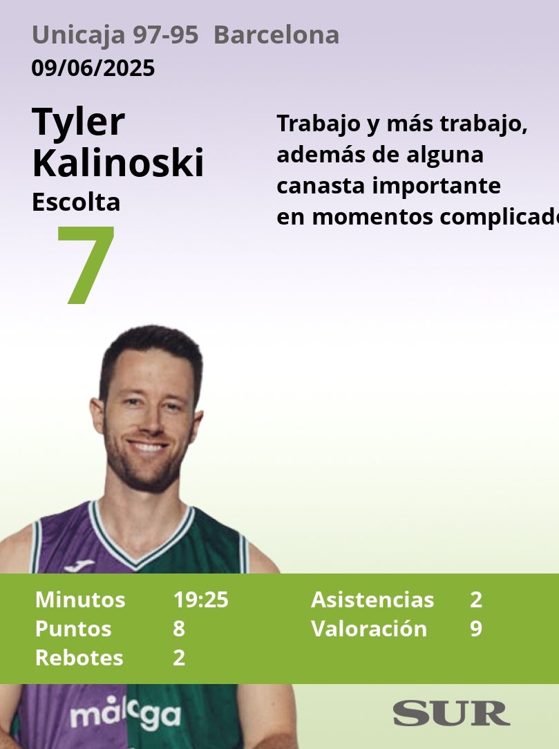 Notas a los jugadores del Unicaja tras ganar al Barcelona