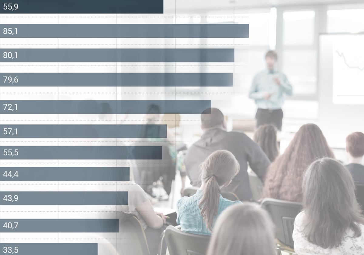 Ranking: los grados universitarios con mejor y peor inserción laboral en Málaga