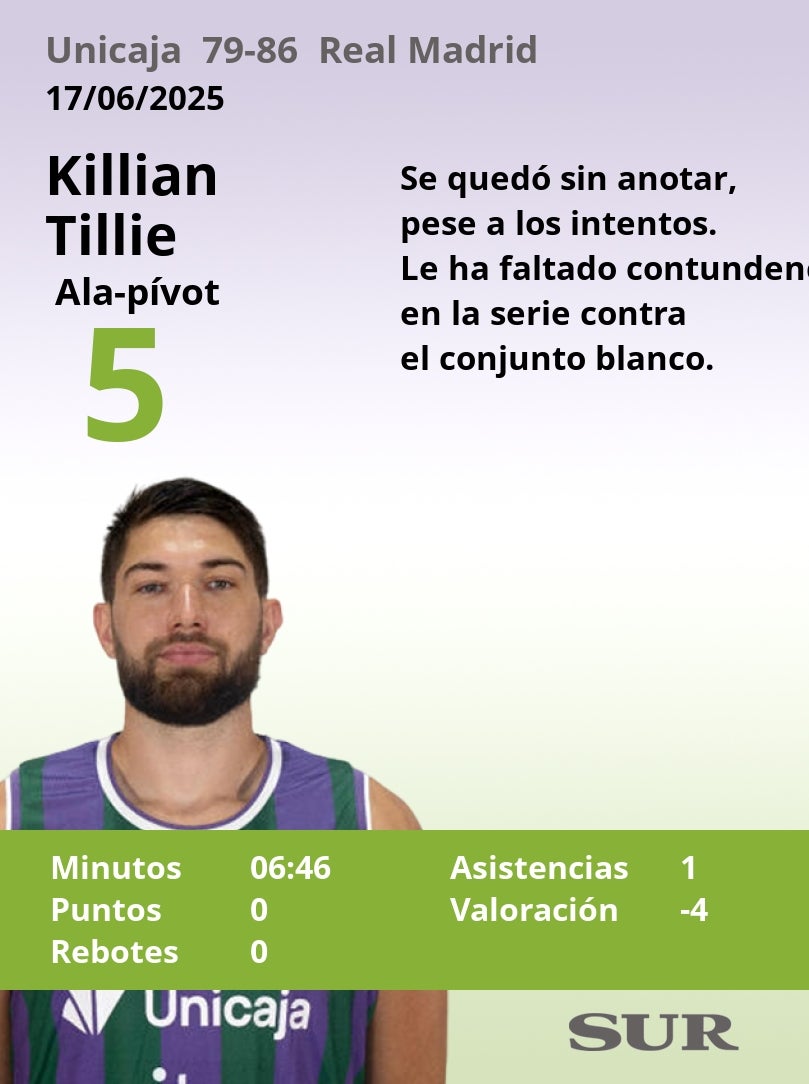 Notas al Unicaja tras perder contra el Real Madrid