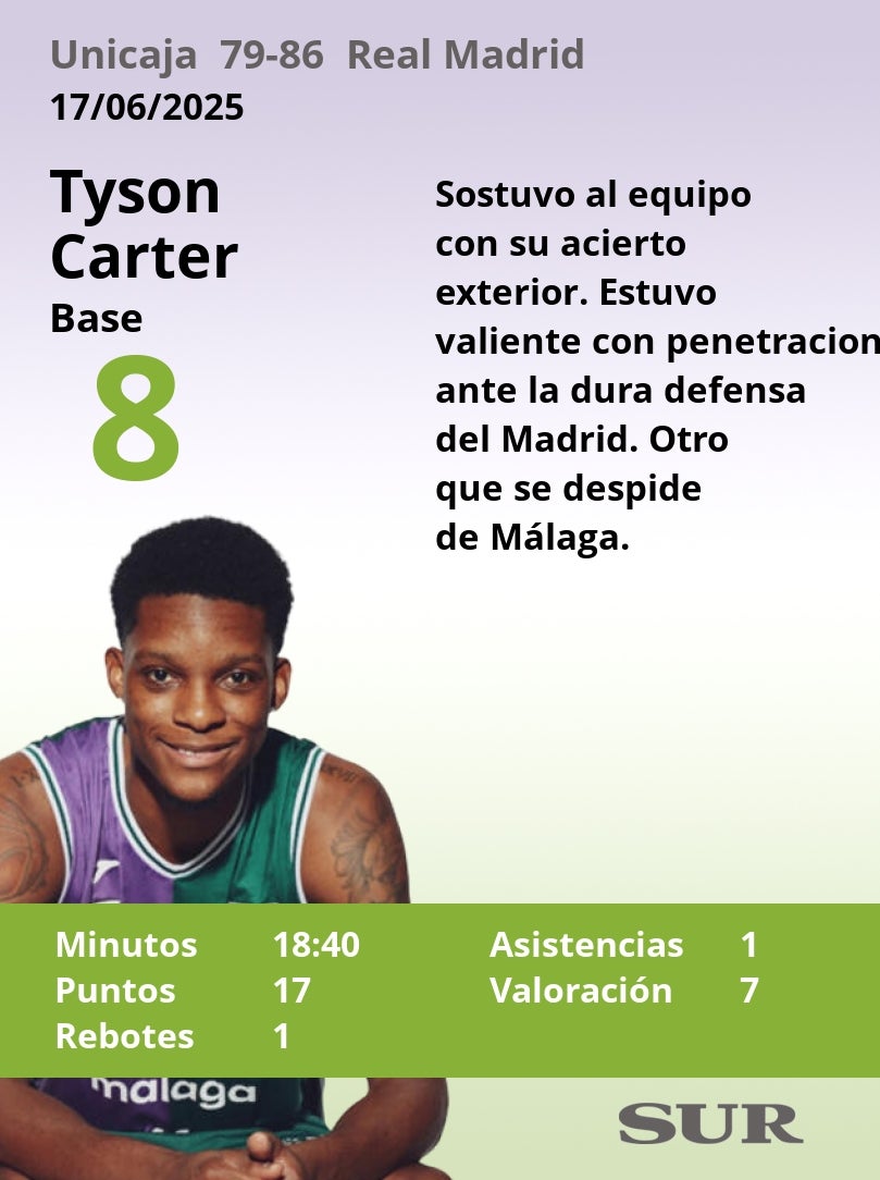 Notas al Unicaja tras perder contra el Real Madrid