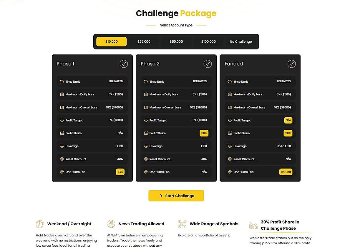 WeMasterTrade refuerza su apoyo al mercado hispano con un modelo de Prop Trading transparente