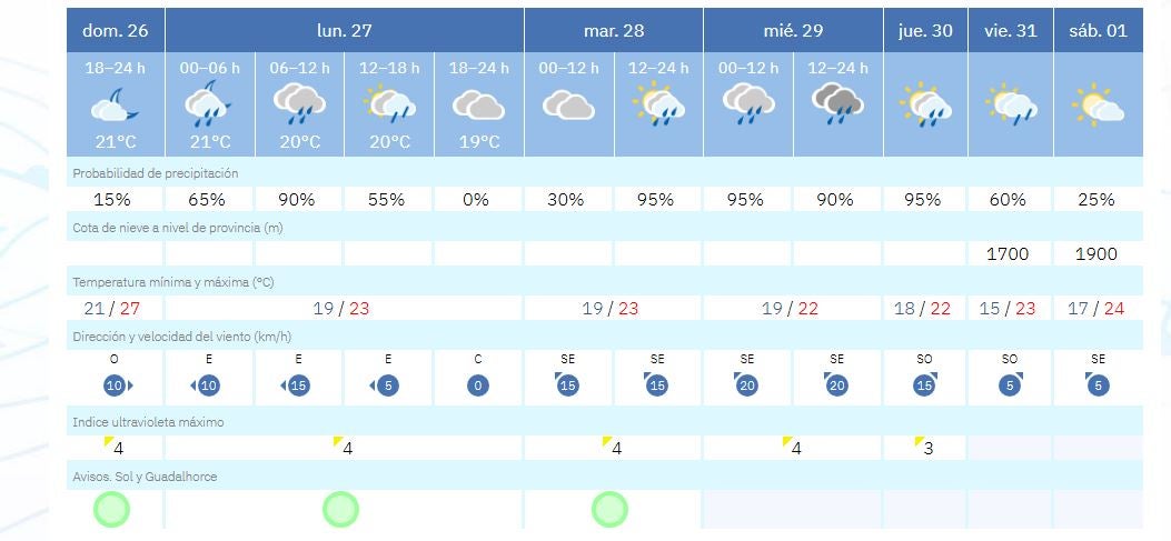 Previsión de Aemet para los próximos días en Málaga capital.