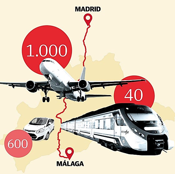 El avión a Madrid dispara hasta mil euros el precio por el parón de la alta velocidad