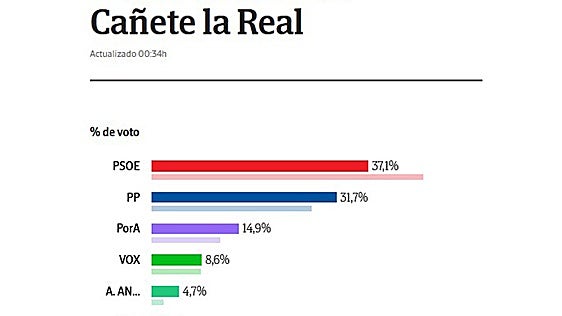 PSOE es la fuerza más votada en Cañete la Real, a escasos votos del PP