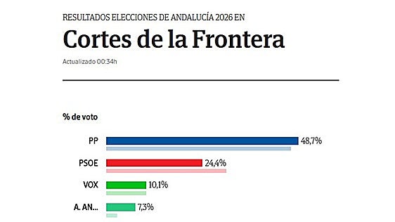 El PP se mantiene y crece en Cortes de la Frontera como fuerza más votada