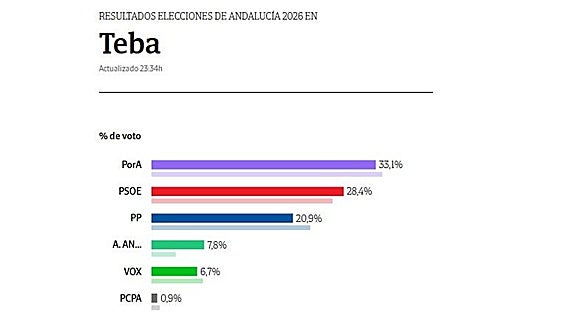 Teba: Por Andalucía revalida su hegemonía en Teba y consolida su ventaja sobre el PSOE