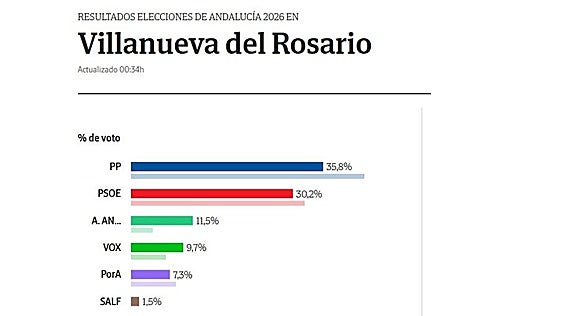 Villanueva del Rosario: El PP ratifica su liderazgo ante una izquierda fragmentada