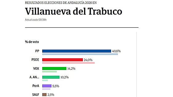 Villanueva del Trabuco: El PP consolida su hegemonía  y amplía su ventaja sobre el PSOE