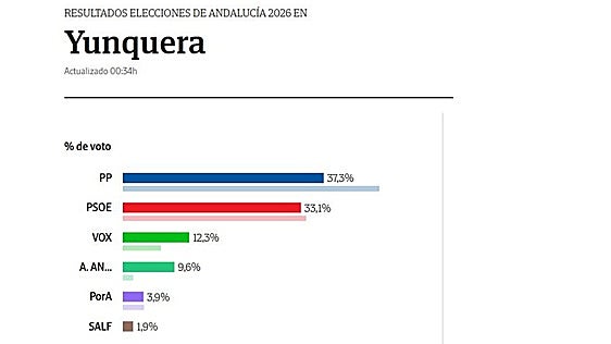 Yunquera: El PP refuerza su liderazgo y amplía su ventaja sobre un PSOE al alza