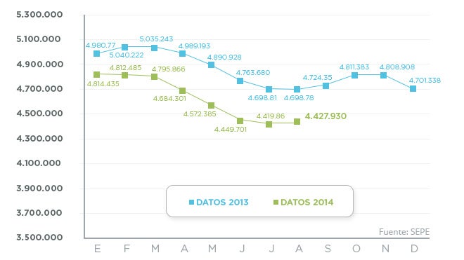 El paro crece pero el Gobierno mantiene «intactas» las expectativas positivas «a medio plazo»