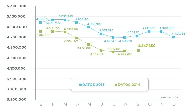 El paro sube en 19.720 personas en septiembre, su menor repunte en este mes desde 2007