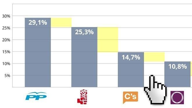 El PP ganaría las elecciones generales con casi cuatro puntos de ventaja al PSOE