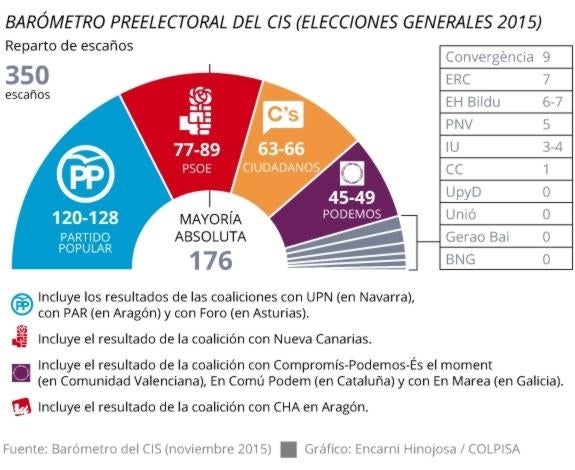 El PP ganaría las elecciones con comodidad pero se vería obligado a pactar con Ciudadanos