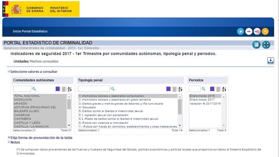 Portal estadístico de criminalidad del Ministerio del Interior.