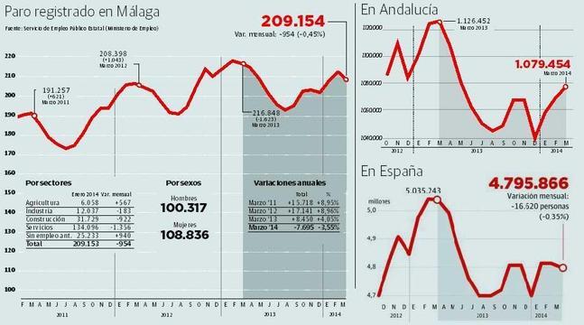 Málaga termina marzo con mil parados menos y un repunte en las contrataciones