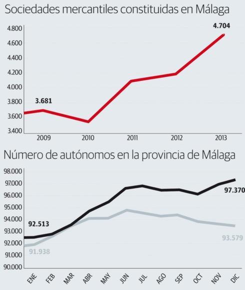 Málaga crea casi 5.000 empresas al año, pero la gran mayoría son autónomos y micropymes