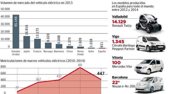 La paradoja española del coche eléctrico