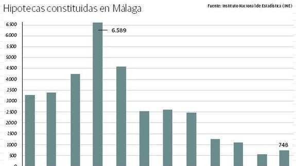 La mitad de las compras de viviendas en Málaga se realizan al contado