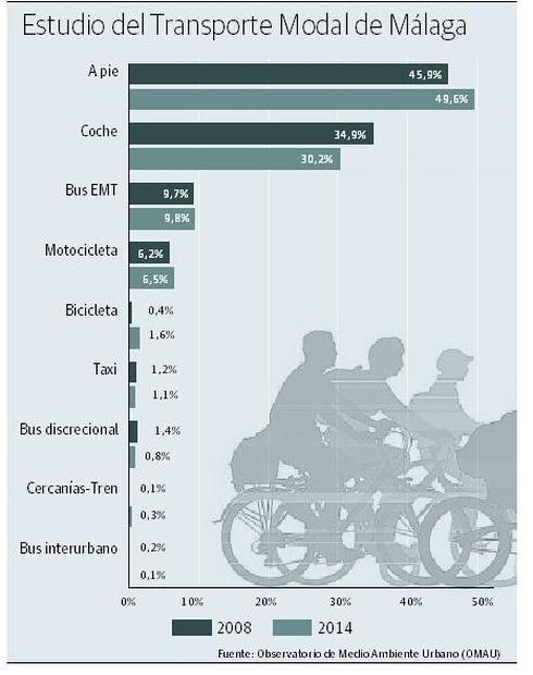 La mitad de los desplazamientos por la ciudad se realizan a pie