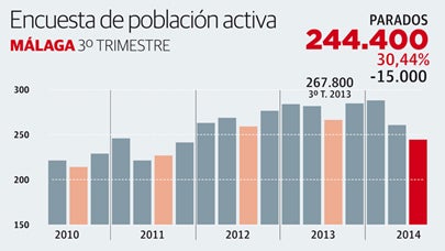 Málaga tiene 15.000 parados menos que hace un trimestre