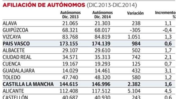 Málaga es la provincia española donde más crece la afiliación de autónomos