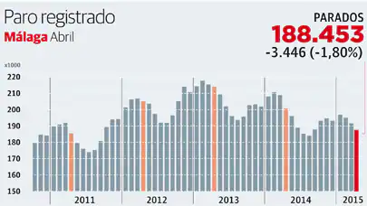 El paro baja en 3.446 personas en Málaga en abril