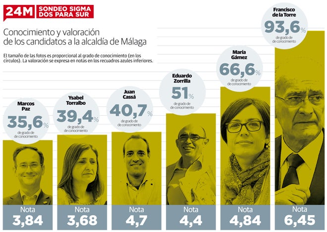 De la Torre se acerca al notable y el resto de candidatos, al aprobado