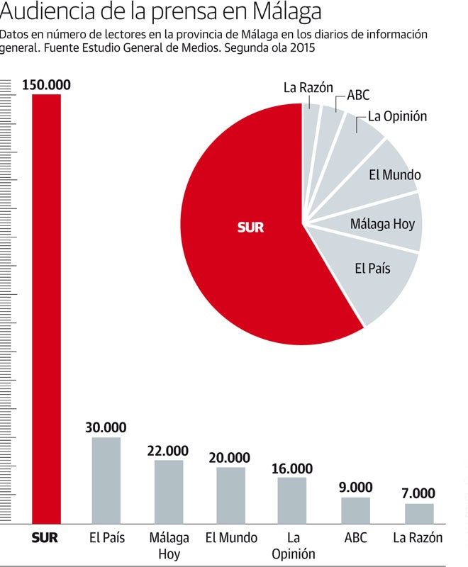 SUR gana 9.000 lectores y mantiene su liderazgo indiscutible en la prensa malagueña
