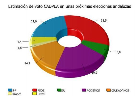 El PSOE-A ganaría con 10,6 puntos sobre PP-A y Podemos y C's subirían casi cinco puntos respecto al 22M