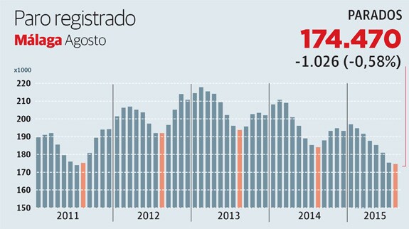 Málaga rompe la tendencia nacional con una bajada del paro de 1.026 personas en agosto