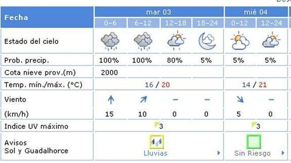 Málaga, de nuevo en alerta amarilla por lluvias este martes
