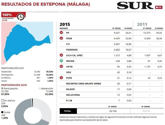 El PP vuelve a ganar en Estepona, aunque muy lejos de sus espectaculares resultados de las municipales