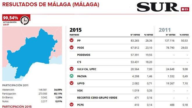 Así vota Málaga capital por distritos: Podemos es la segunda fuerza en Carretería-La Merced y Ciudadanos, en Málaga Este y Victoria