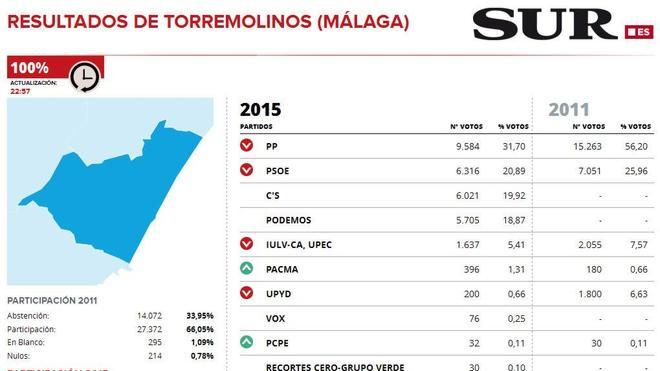 El PP gana en Torremolinos y el PSOE reduce distancias