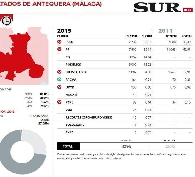 El PSOE se impone al PP en Antequera