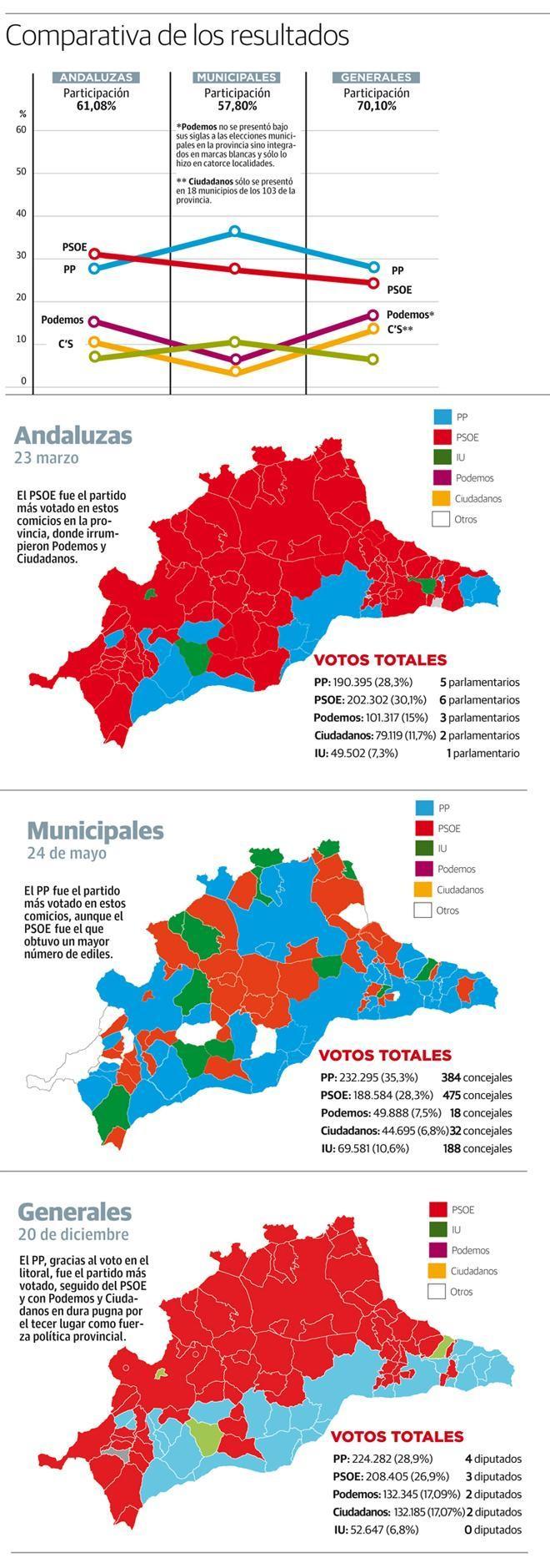 El voto al bipartidismo se resiente de manera significativa en Málaga