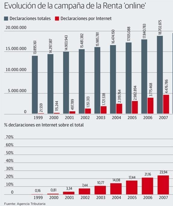 Hacienda da los primeros pasos para eliminar el borrador del IRPF