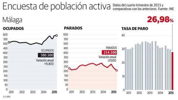 Cae el desempleo en Málaga, ¿todos felices?