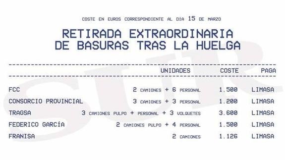 La factura de la huelga de Limasa