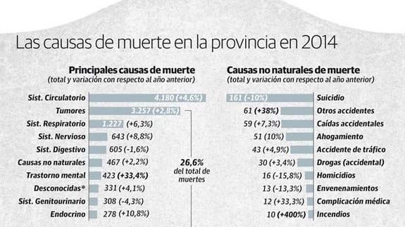 ¿De qué se muere la gente en Málaga?