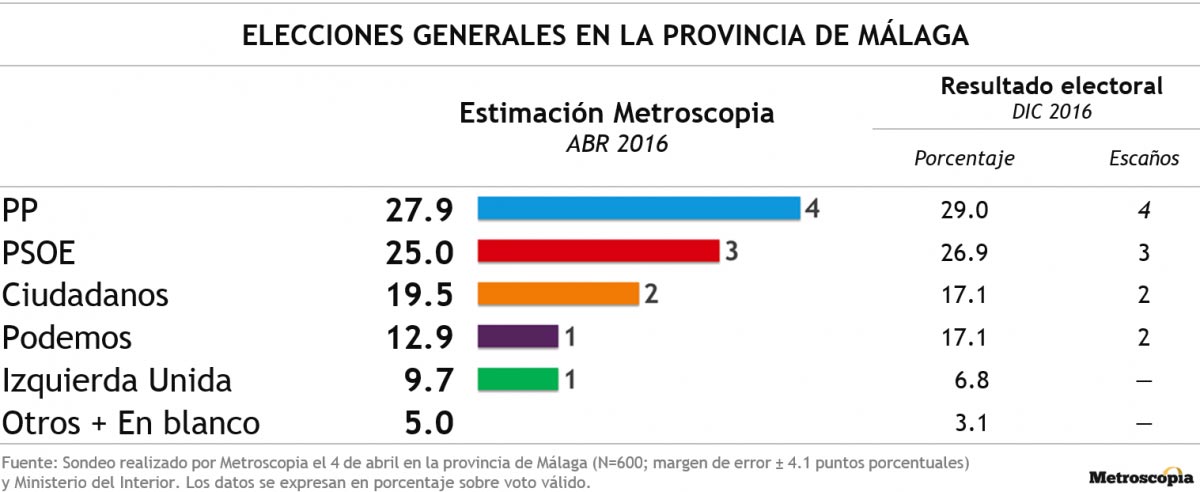 El PP volvería a ganar las elecciones en Málaga y Podemos perdería un escaño en favor de IU según Metroscopia