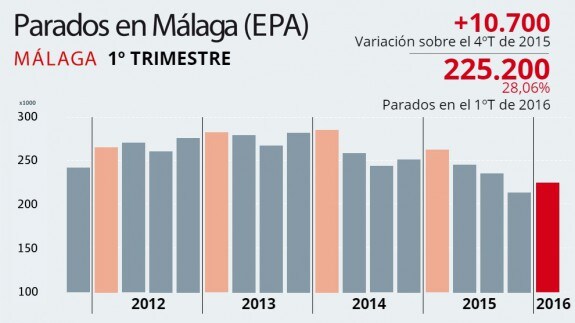 El mercado laboral se frena en el primer trimestre y deja 10.700 parados más en Málaga