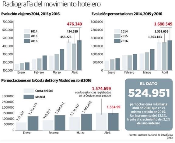 La Costa del Sol supera a Madrid en estancias hoteleras en el mes de abril