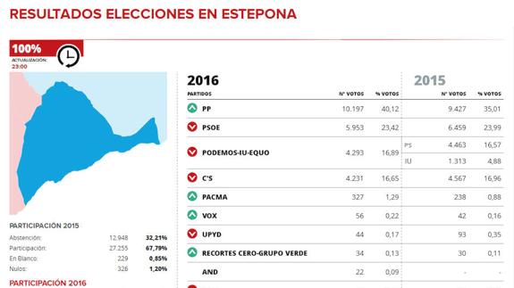 El PP gana en Estepona y la coalición de Podemos sube al tercer lugar