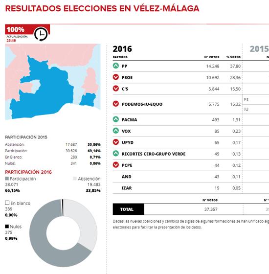 El PP gana en Vélez y mejora los resultados de las elecciones de diciembre