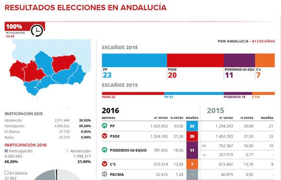 Los populares se imponen en Andalucía y sacan tres escaños al PSOE