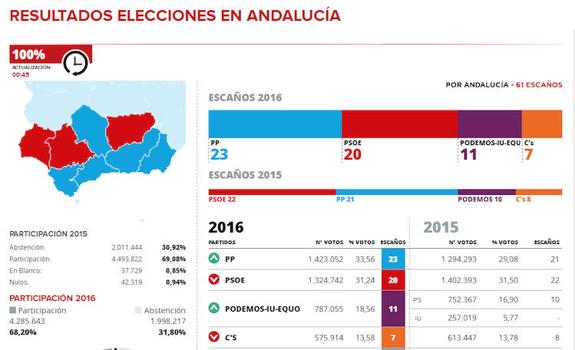 Moreno frena en seco a Susana Díaz