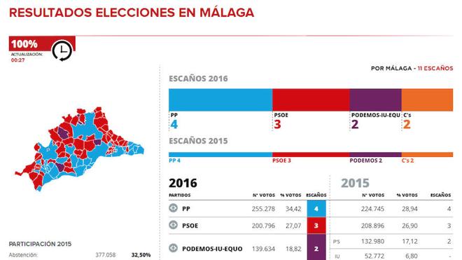 El PP obtiene la victoria en la provincia de Málaga, donde consigue cuatro diputados