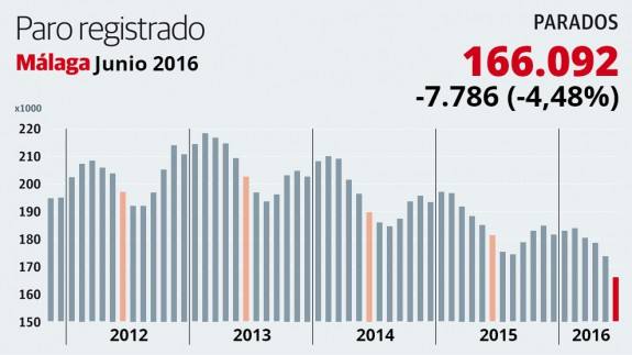 Junio deja en Málaga la mayor caída del paro en más de una década